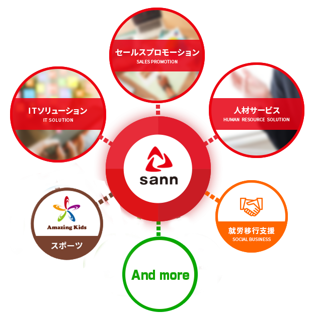 株式会社sann It 集客 人材で経営変革をリードする株式会社sann