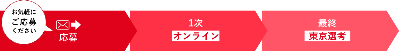 応募＞1次（オンライン）＞最終（東京選考）