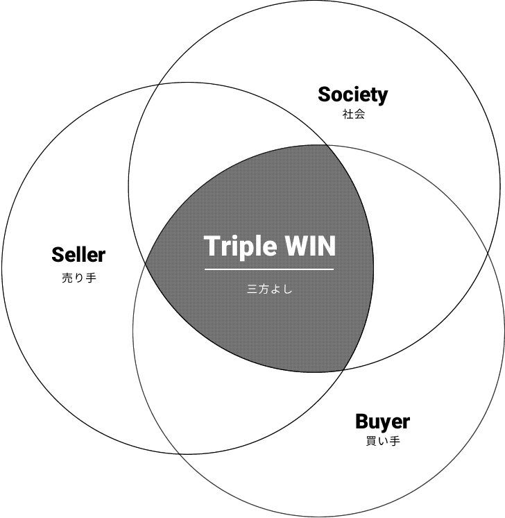 三方よし[Triple Win] 社会[Society]×買い手[Buyer]×売り手[Seller]